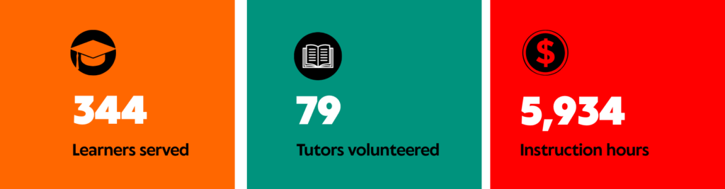 By the numbers -- 344 learners served, 79 tutors volunteered, and 5.934 instruction hours in 2025.